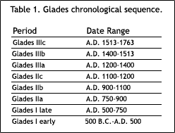 Table 1: Glades chronological sequence