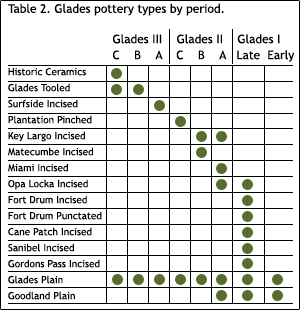 Table 2: Glades pottery types by period